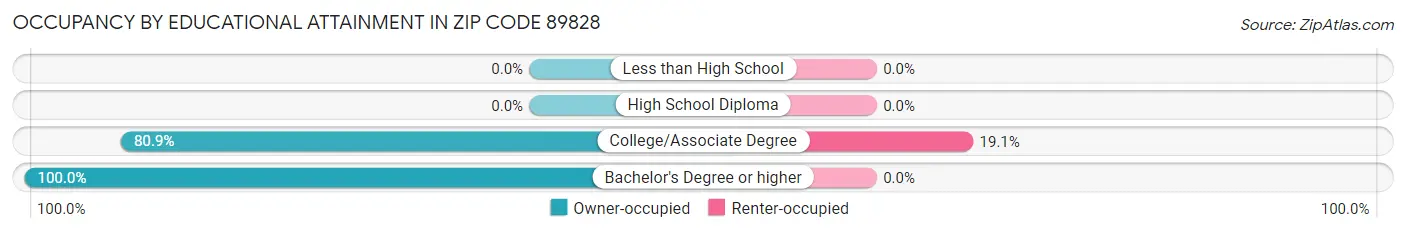 Occupancy by Educational Attainment in Zip Code 89828