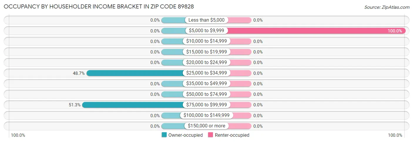 Occupancy by Householder Income Bracket in Zip Code 89828