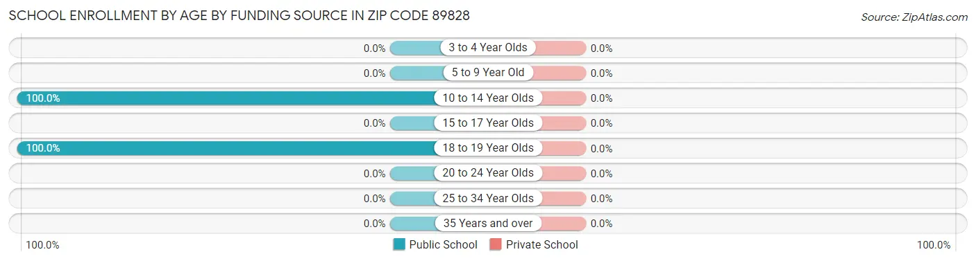 School Enrollment by Age by Funding Source in Zip Code 89828