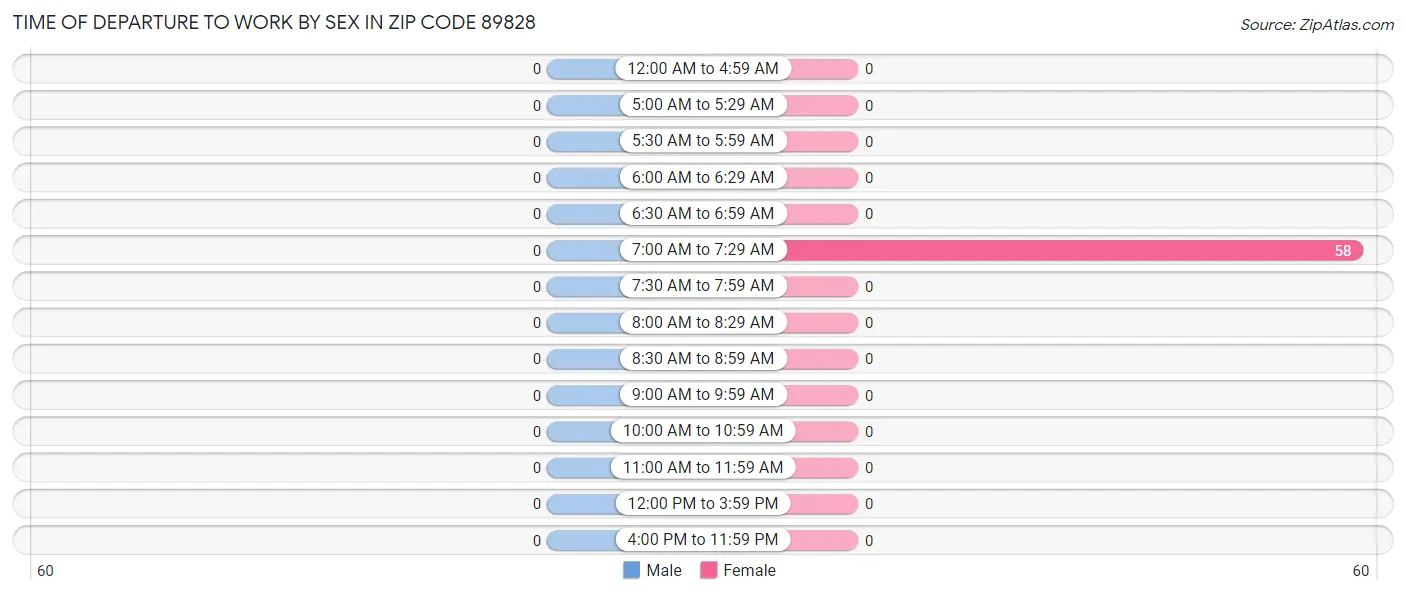 Time of Departure to Work by Sex in Zip Code 89828