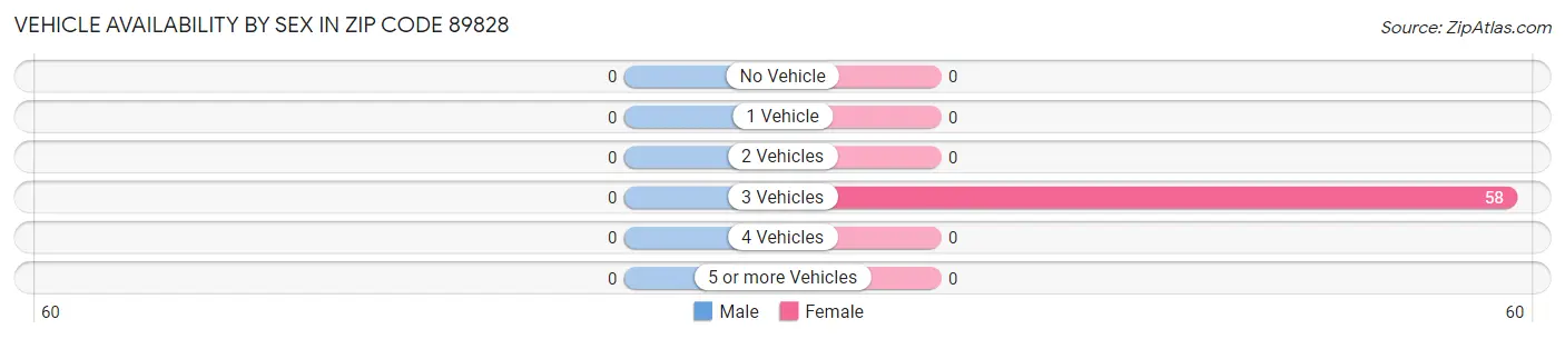 Vehicle Availability by Sex in Zip Code 89828