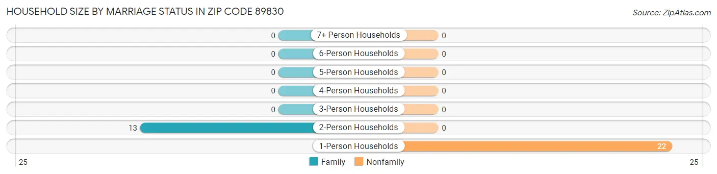 Household Size by Marriage Status in Zip Code 89830
