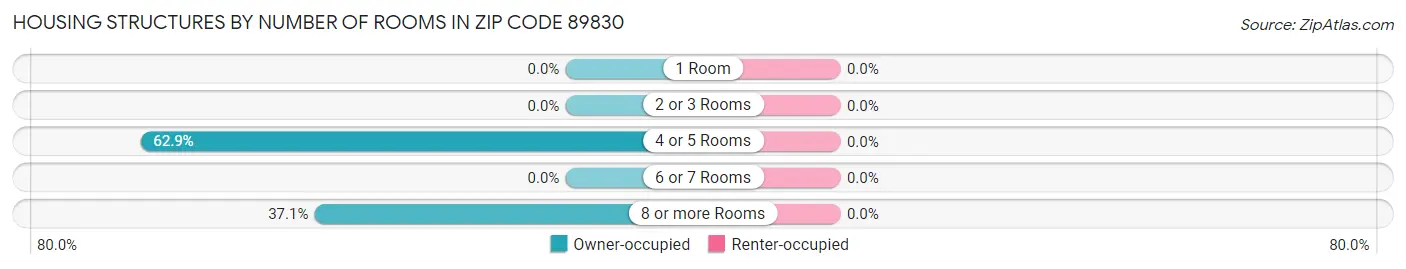 Housing Structures by Number of Rooms in Zip Code 89830