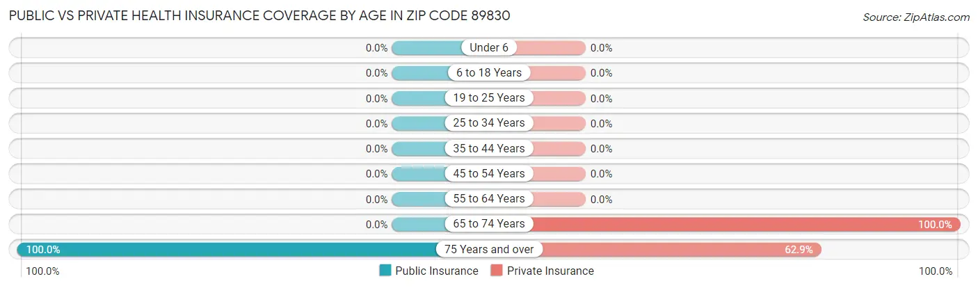 Public vs Private Health Insurance Coverage by Age in Zip Code 89830