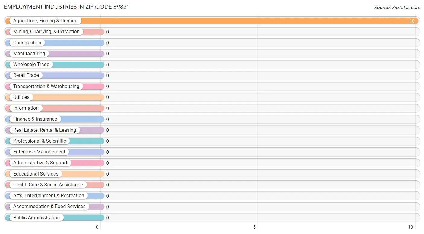 Employment Industries in Zip Code 89831