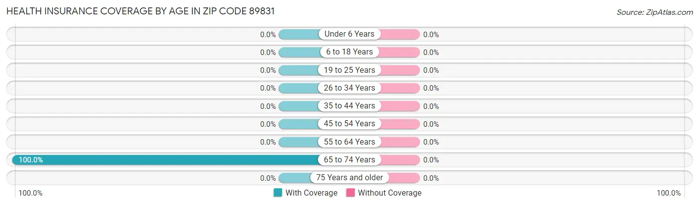 Health Insurance Coverage by Age in Zip Code 89831