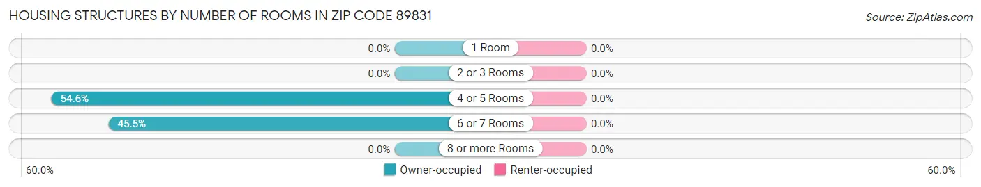 Housing Structures by Number of Rooms in Zip Code 89831