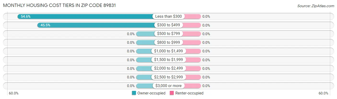 Monthly Housing Cost Tiers in Zip Code 89831