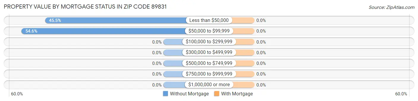 Property Value by Mortgage Status in Zip Code 89831