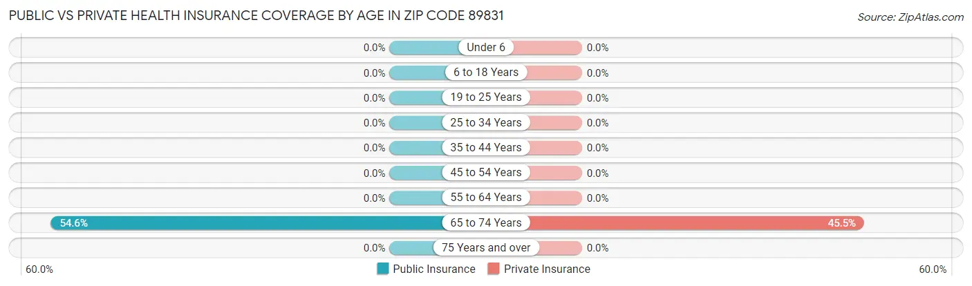 Public vs Private Health Insurance Coverage by Age in Zip Code 89831