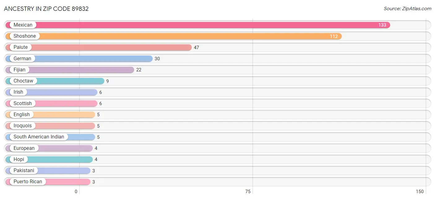 Ancestry in Zip Code 89832