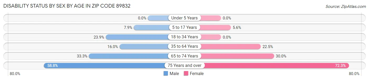 Disability Status by Sex by Age in Zip Code 89832