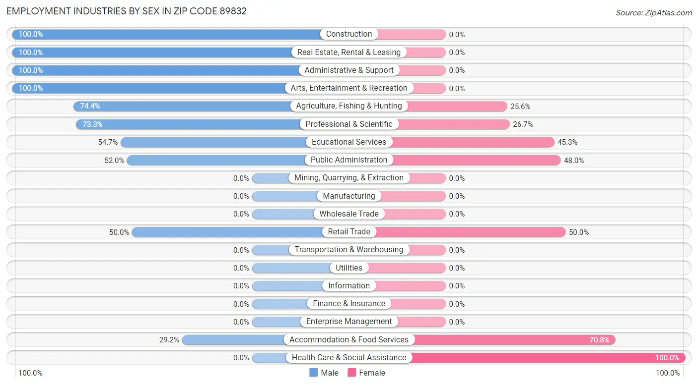 Employment Industries by Sex in Zip Code 89832