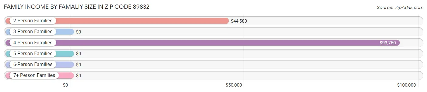 Family Income by Famaliy Size in Zip Code 89832