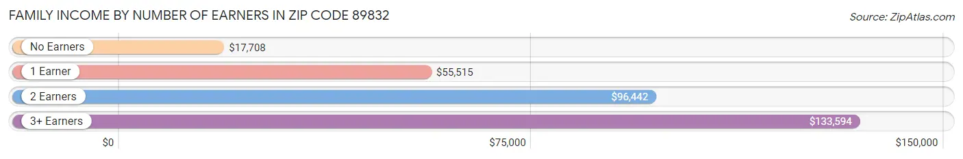 Family Income by Number of Earners in Zip Code 89832