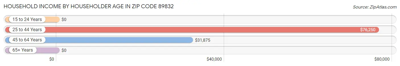 Household Income by Householder Age in Zip Code 89832