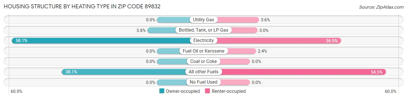 Housing Structure by Heating Type in Zip Code 89832