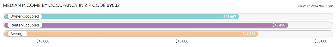 Median Income by Occupancy in Zip Code 89832