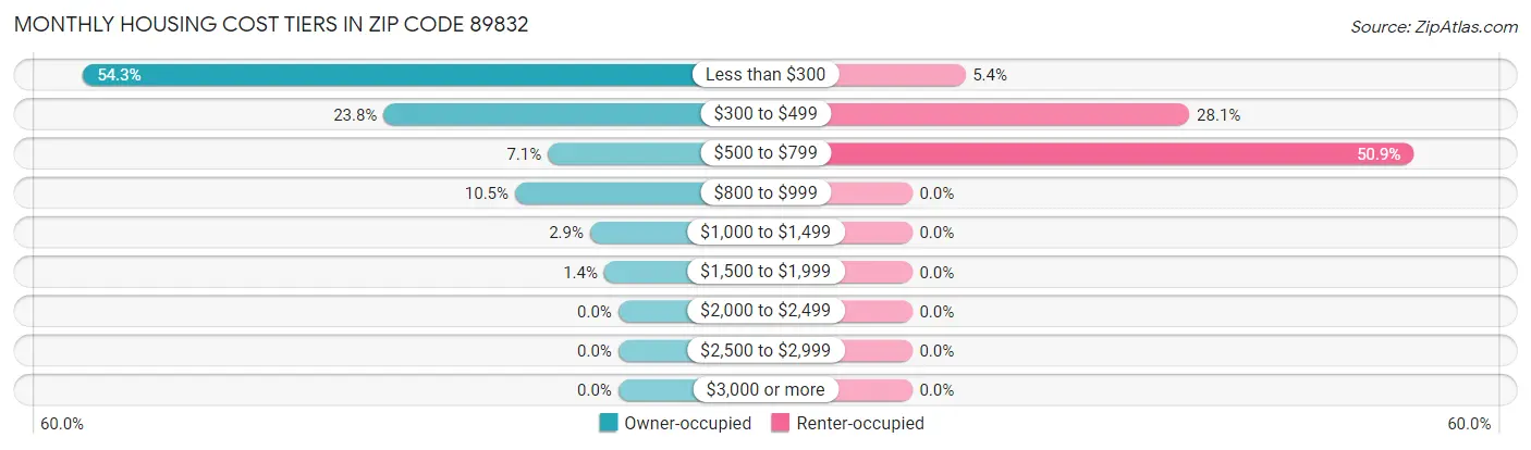 Monthly Housing Cost Tiers in Zip Code 89832