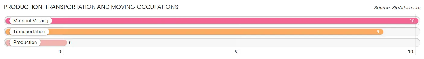 Production, Transportation and Moving Occupations in Zip Code 89832