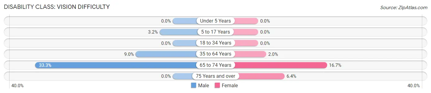 Disability in Zip Code 89832: <span>Vision Difficulty</span>