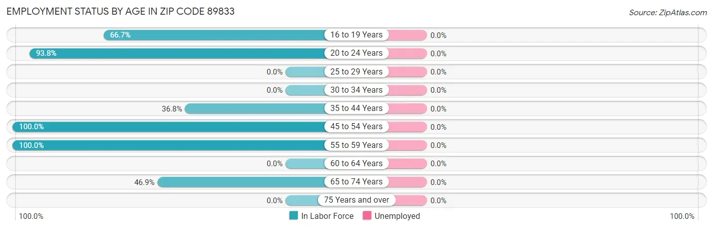 Employment Status by Age in Zip Code 89833