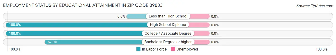 Employment Status by Educational Attainment in Zip Code 89833