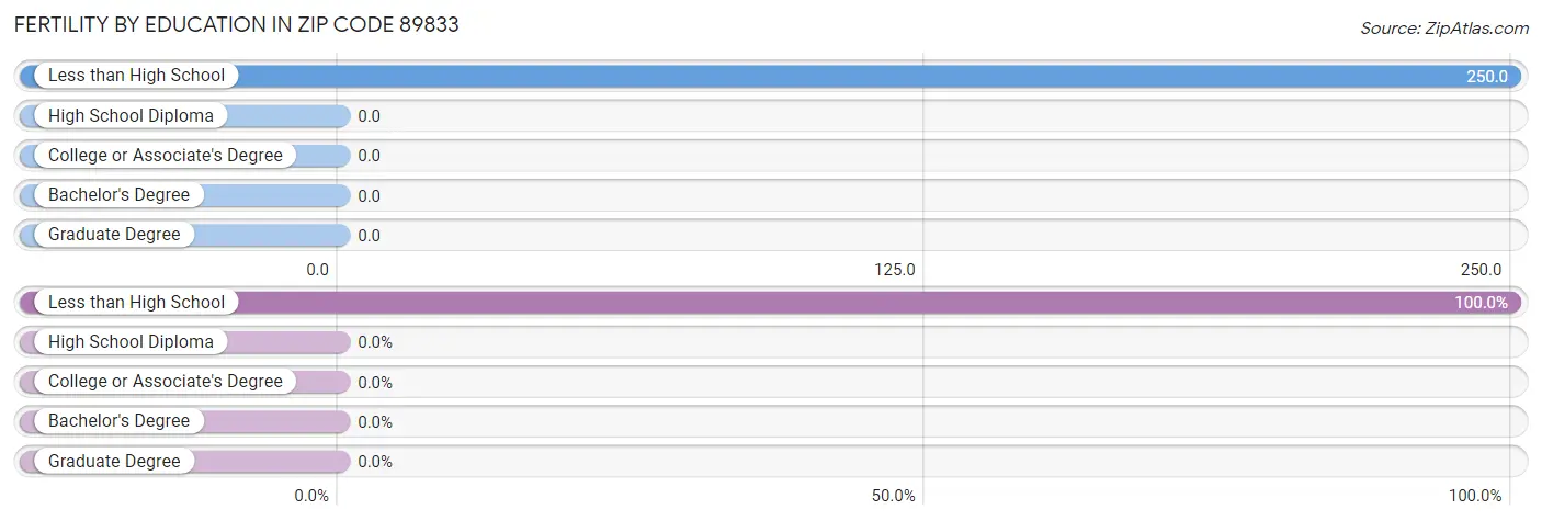 Female Fertility by Education Attainment in Zip Code 89833