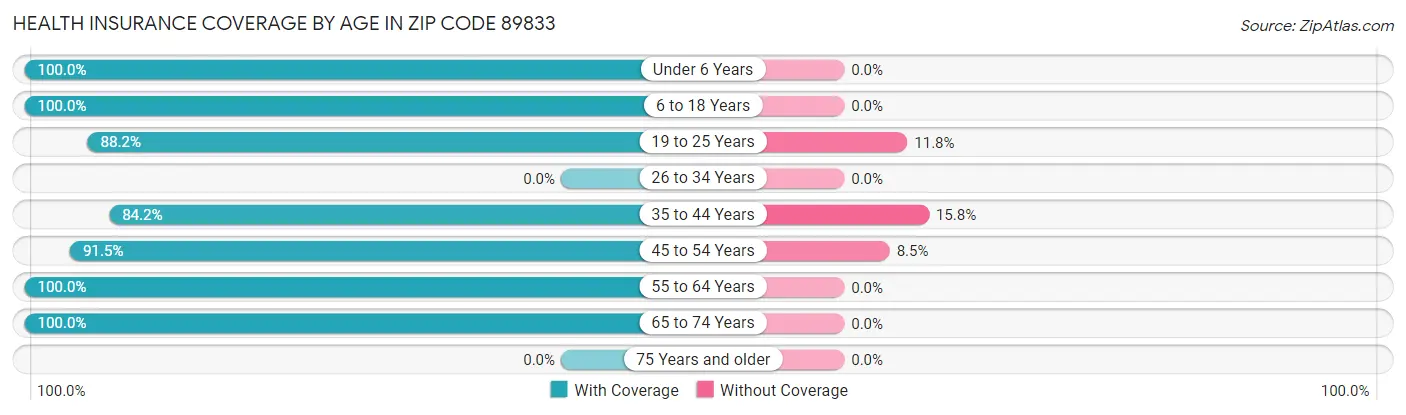 Health Insurance Coverage by Age in Zip Code 89833