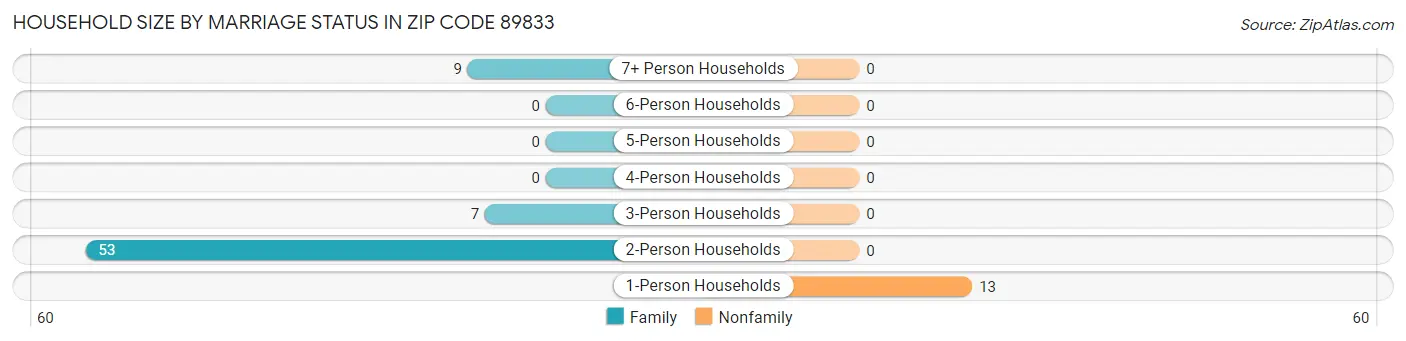 Household Size by Marriage Status in Zip Code 89833