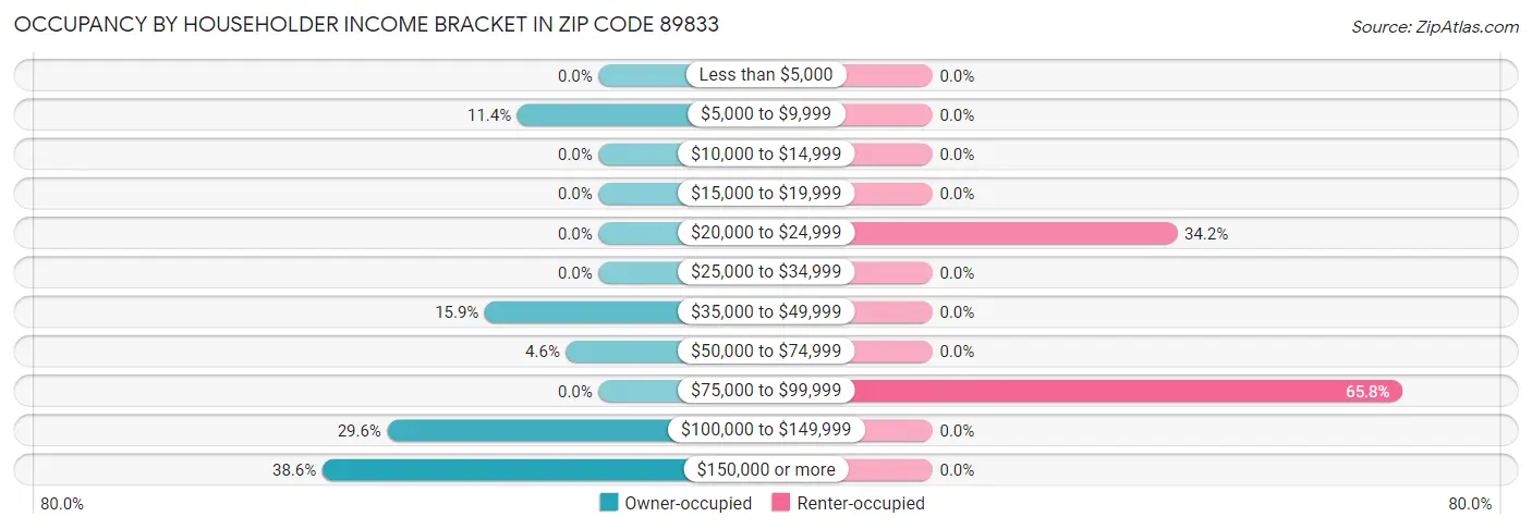 Occupancy by Householder Income Bracket in Zip Code 89833