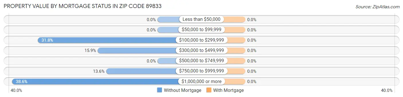 Property Value by Mortgage Status in Zip Code 89833