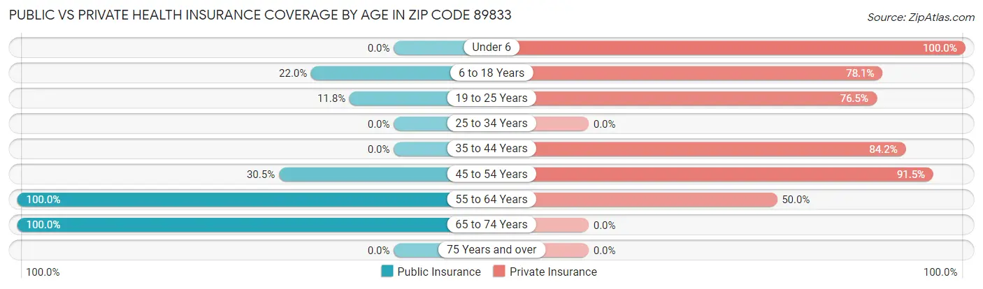 Public vs Private Health Insurance Coverage by Age in Zip Code 89833