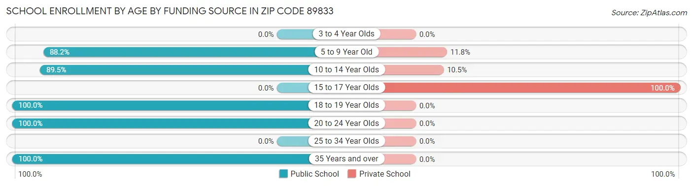 School Enrollment by Age by Funding Source in Zip Code 89833