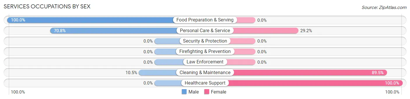 Services Occupations by Sex in Zip Code 89833