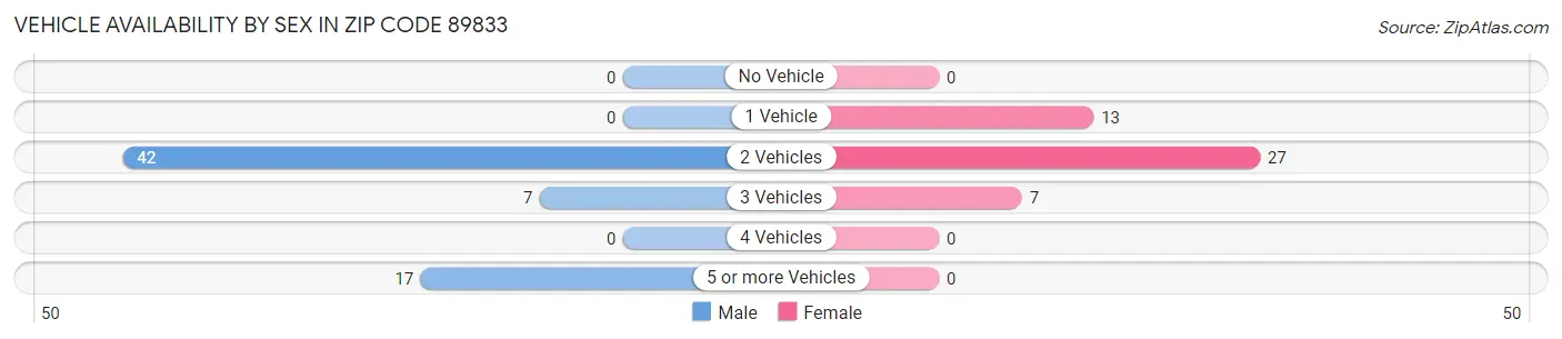 Vehicle Availability by Sex in Zip Code 89833