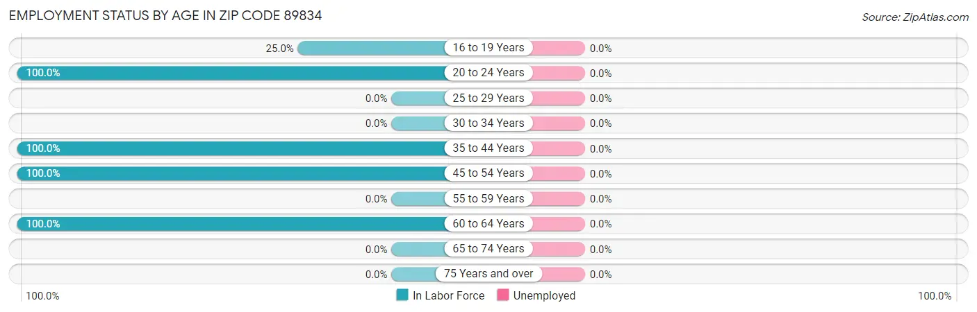 Employment Status by Age in Zip Code 89834
