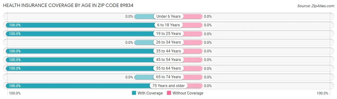 Health Insurance Coverage by Age in Zip Code 89834