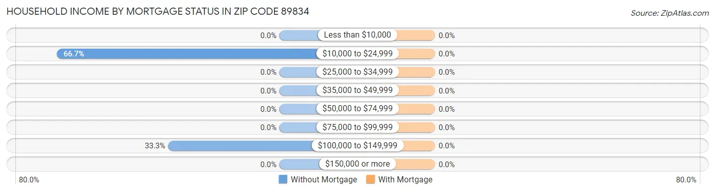Household Income by Mortgage Status in Zip Code 89834