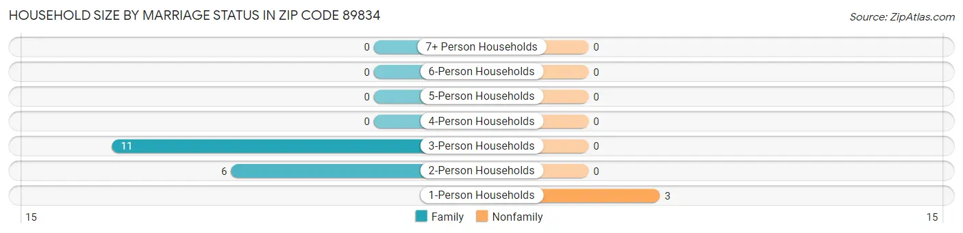Household Size by Marriage Status in Zip Code 89834