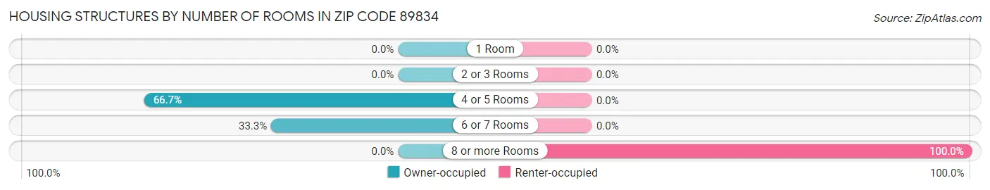 Housing Structures by Number of Rooms in Zip Code 89834