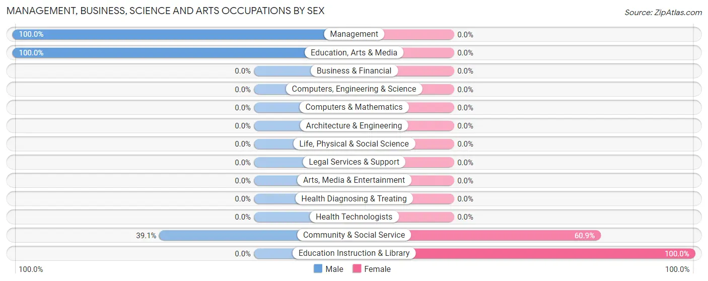 Management, Business, Science and Arts Occupations by Sex in Zip Code 89834