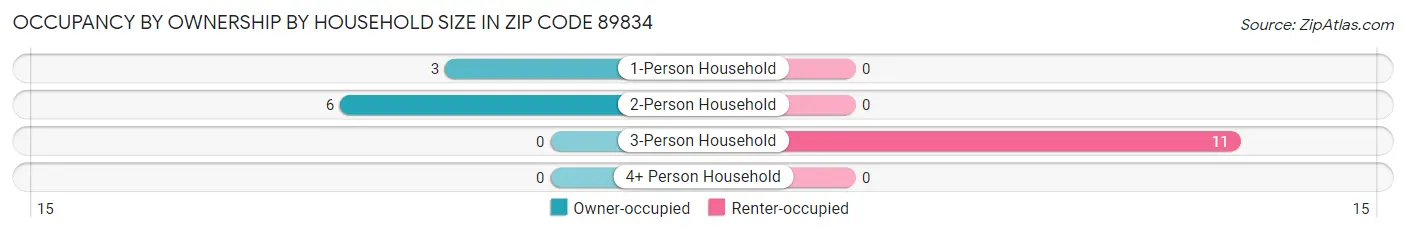Occupancy by Ownership by Household Size in Zip Code 89834
