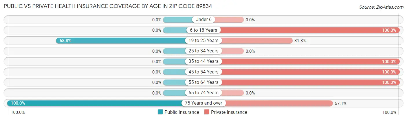 Public vs Private Health Insurance Coverage by Age in Zip Code 89834