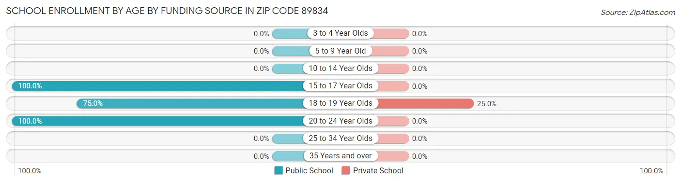 School Enrollment by Age by Funding Source in Zip Code 89834