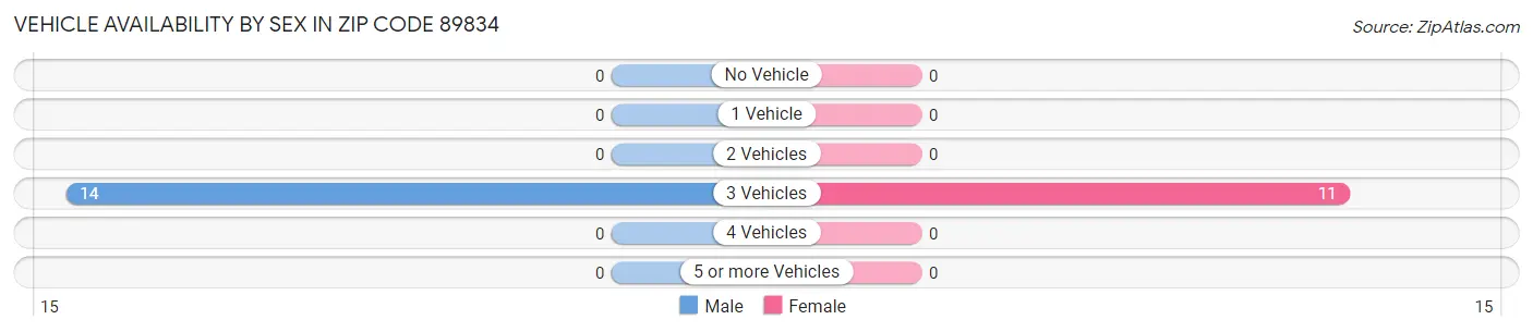 Vehicle Availability by Sex in Zip Code 89834