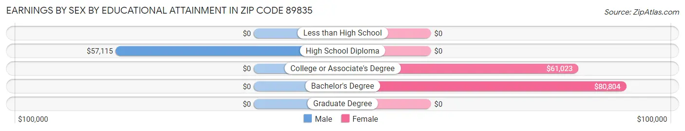 Earnings by Sex by Educational Attainment in Zip Code 89835