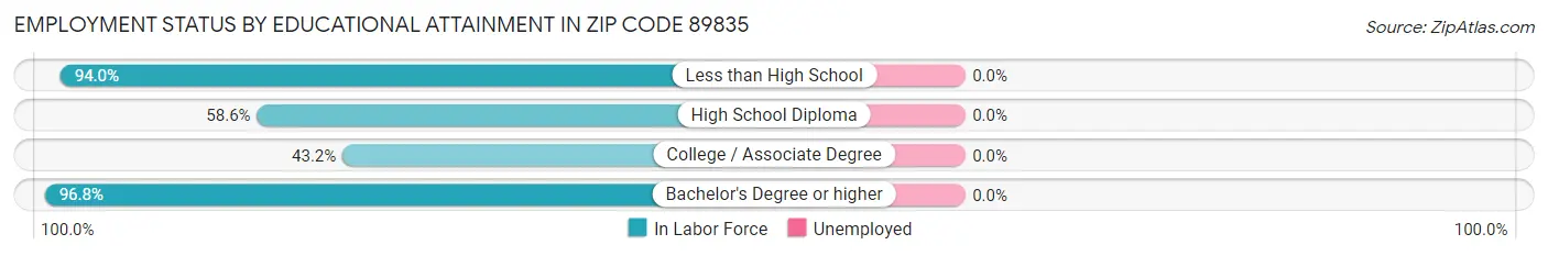 Employment Status by Educational Attainment in Zip Code 89835