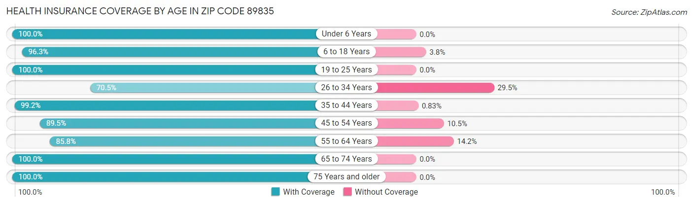 Health Insurance Coverage by Age in Zip Code 89835