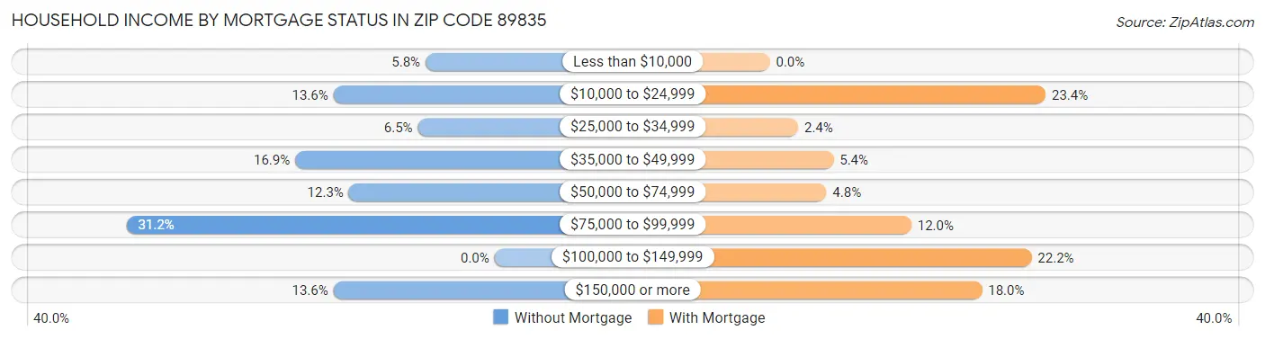 Household Income by Mortgage Status in Zip Code 89835